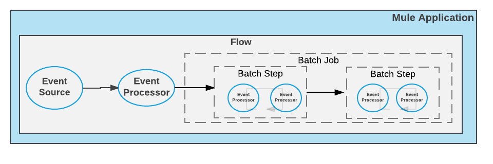 Mulesoft Batch Processing: batch processing handling error